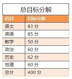 艺术生高考:文化课录取分数线将提高
