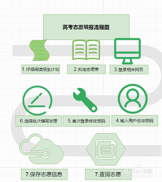 流程图制作方法以及流程图模板分享