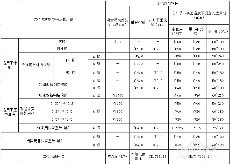 结构胶涉及工程安全的工艺性能要求