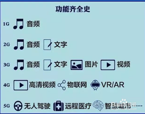 5G将将改变我们的生活