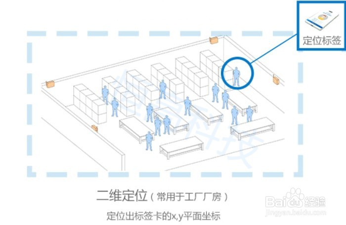 室内定位的基本基站布置原则