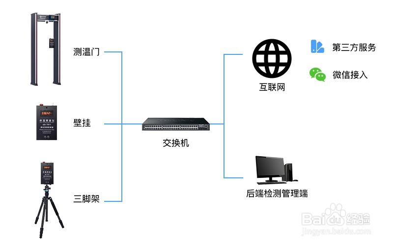 热成像传感器体温探测门 QD-T911
