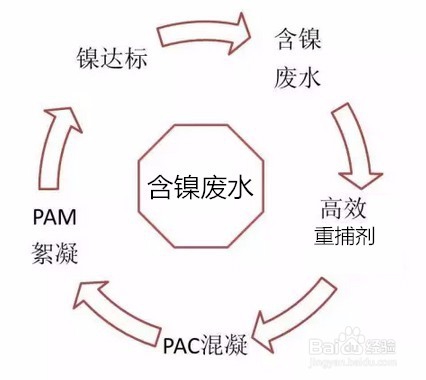 含镍废水处理方法