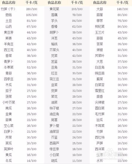 最简单轻松不用运动不吃药健康减肥方法及热量表