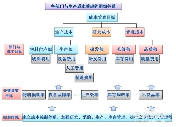 成本管理思想的高度