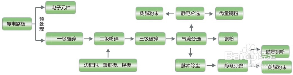 电路板回收设备的工艺流程和环保要求有哪些