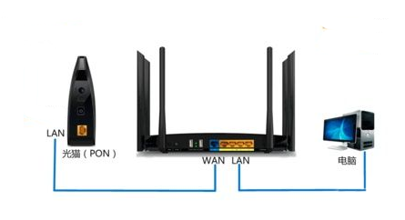 路由器该如何设置