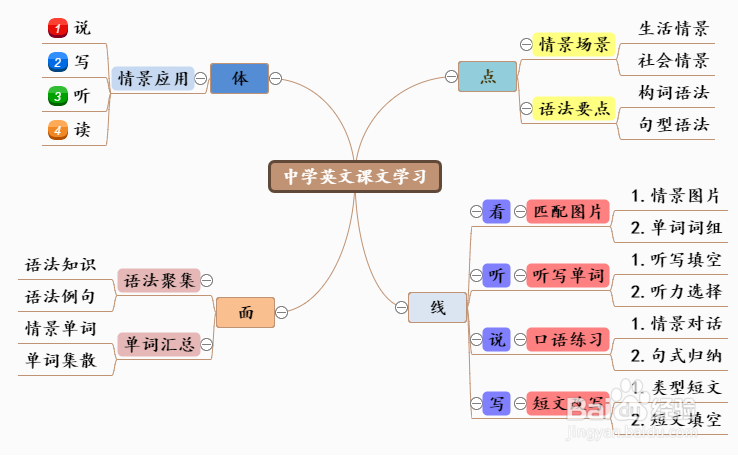超实用10套学习必备思维导图模板分享，理清思路
