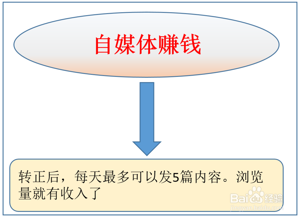 自己怎么做自媒体赚钱