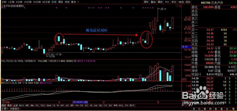 孤岛晨星形态选股,买了时间到了自然有收获