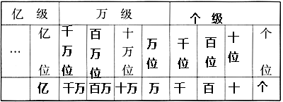 把数位顺序表补充完整，并写出一个万以上的数，说说各数位上的数分别表示什么