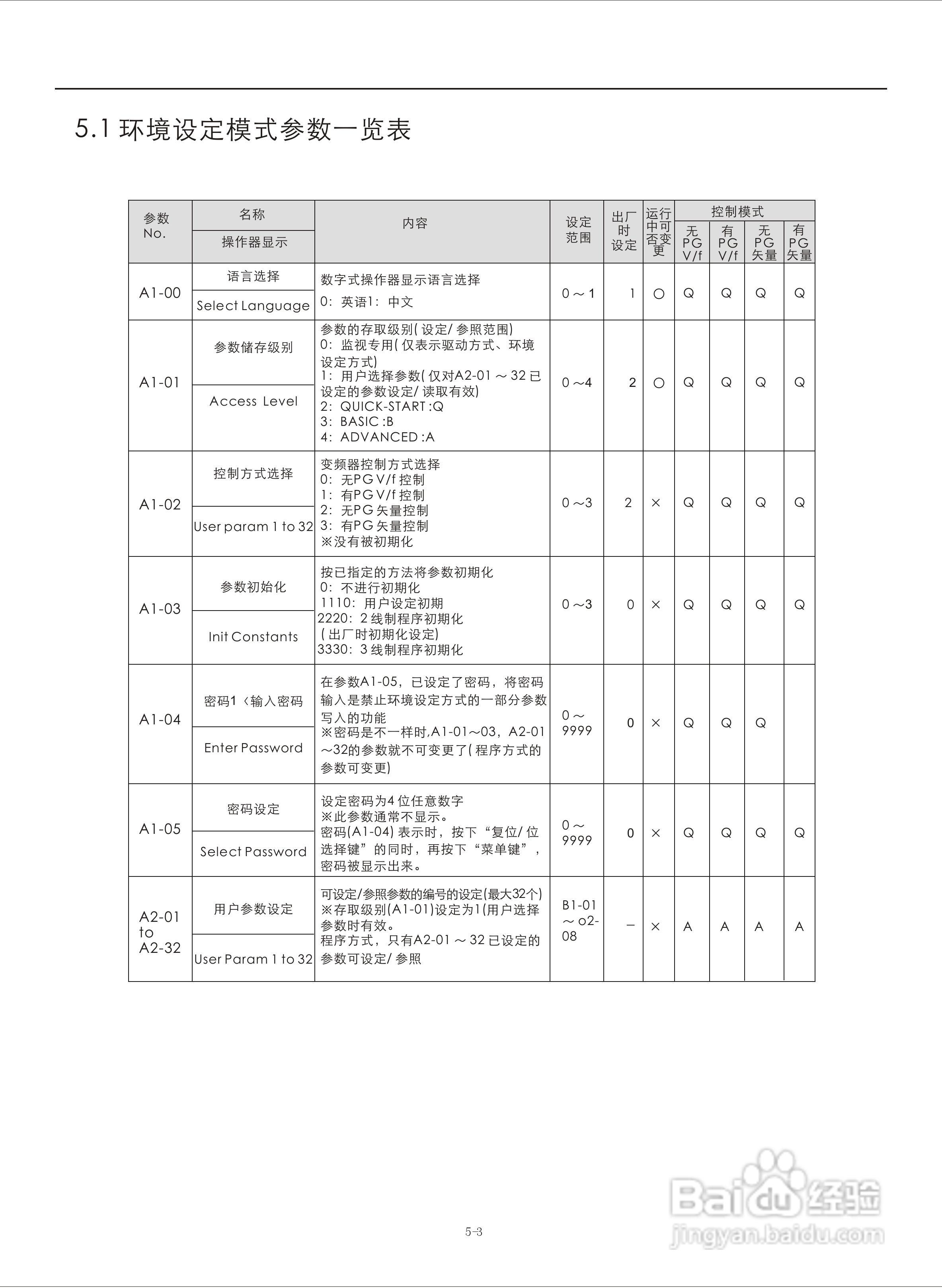 易驱M300-4T2000M频器使用说明书:[5]