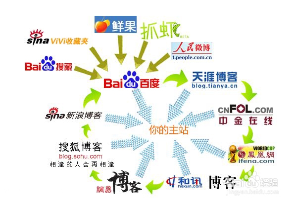 百度快照不更新的解决办法