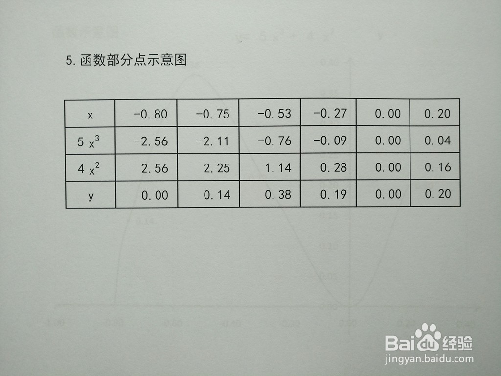 函数y=5x^3+4x^2的图像示意图