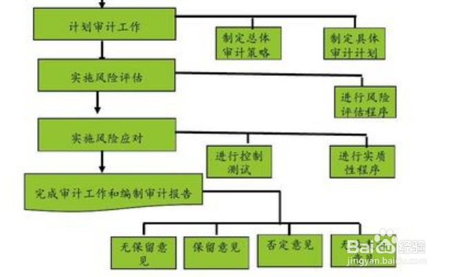 <b>审计程序包括哪些步骤</b>