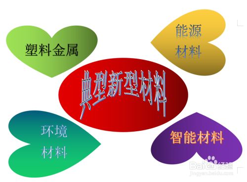 Wps文档如何制作典型新型材料种类图 百度经验 Wps文档如何制作典型新型材料种类图 百度经验