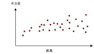 ArcGIS中克里金法的工作原理