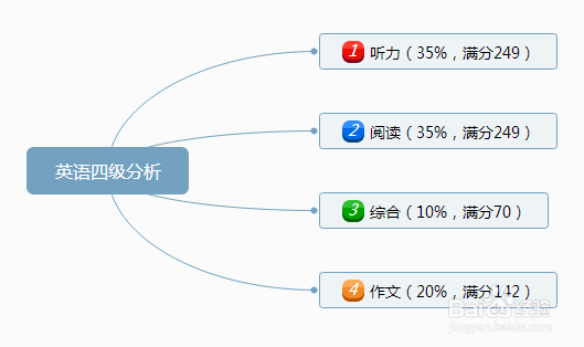 英语四级怎么算分