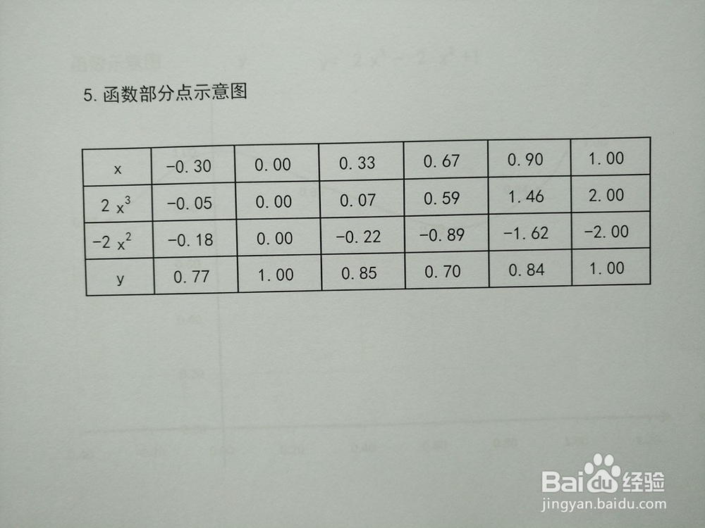 导数画函数y=2x^3-2x^2+1的图像