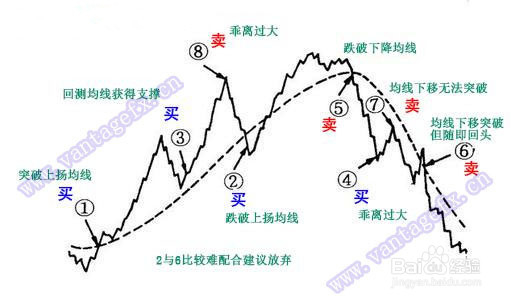 移动平均线（MA）是什么？