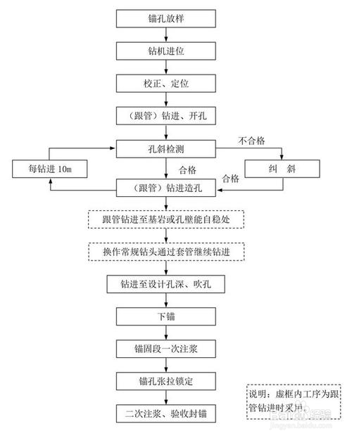 顶管施工工艺流程