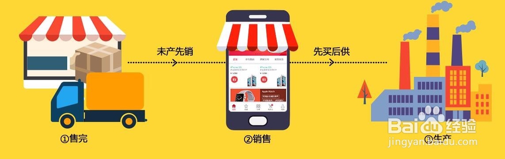 微商城预售系统赢在移动的对企业有什么好处?