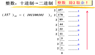 電腦 > 電腦軟件 1 首先要明白算法,即將十進制轉換成二進制的算法