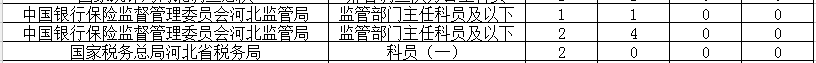 2019国考邢台报名第二天：284人报名，128人过审