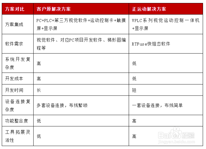 机器视觉运动控制快组态软件RTFuse在XYZ三轴运动平台的应用方案
RTFuse市场应用背景
RTfuse在工业自动化领域的市场应用优势
RTFuse在XYZ三轴运动平台中的实现自动上下料原理
