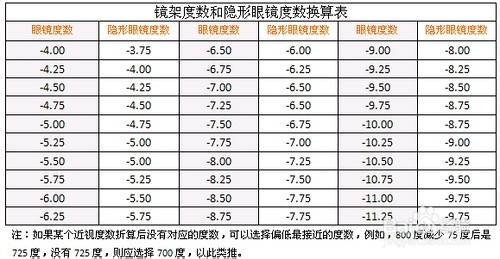 如何选择正确的隐形眼镜,度数,类型,保护眼睛