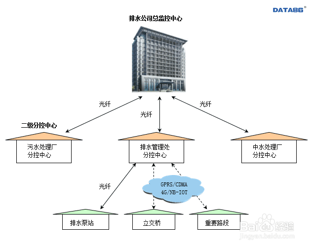 城市排水信息管理系统(排水内涝监测)