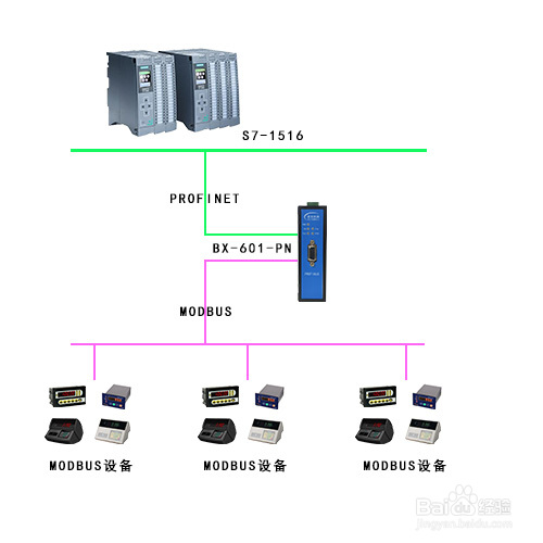 MODBUS转PROFINET网关将IM300
电力智能监控仪表接入PROFINET网络案例