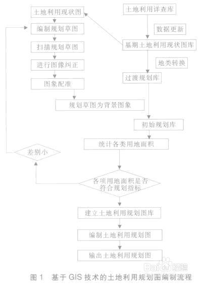 怎样使用GIS 技术来编制土地利用规划图