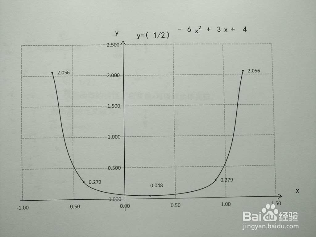 指数复合函数y=(1/2)^(-6x^2+3x+4)的图像