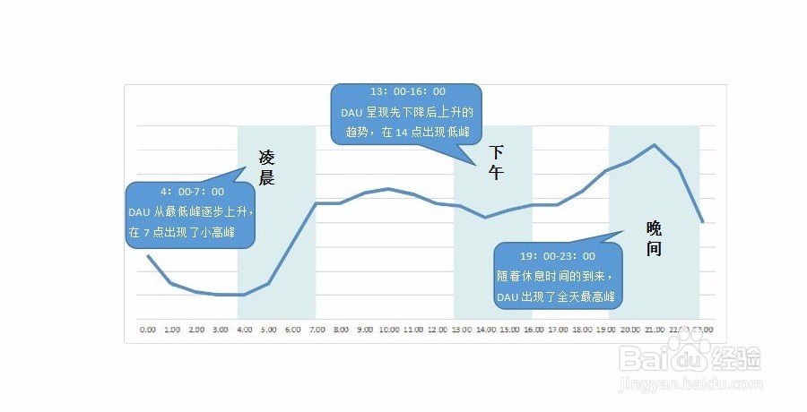 如何做App数据分析
