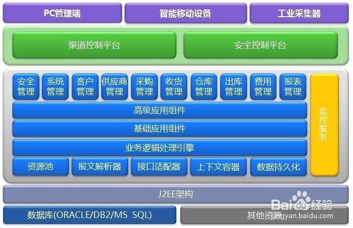 怎么成为一个合格的WMS系统工程师
