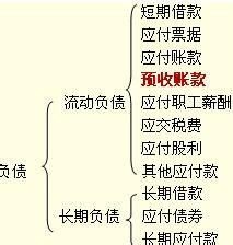 如何复习初级会计师的内容(2)