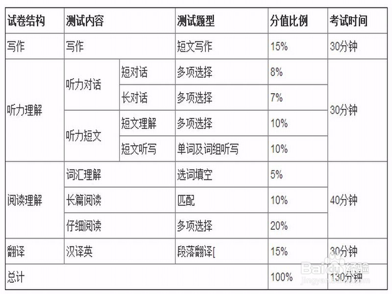 裸考怎么通过大学英语四级?