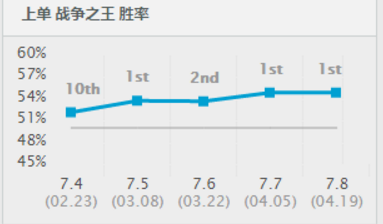 LOL零操作都可以屠杀全场,最佳冲分三大巨头!