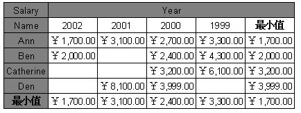 fastreport使用入门教程之交叉报表