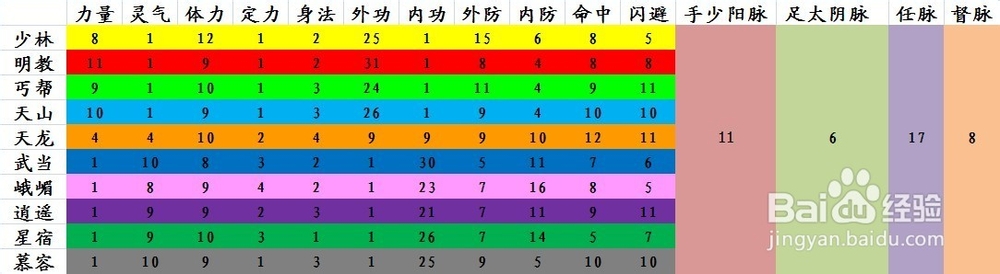 天龙八部修炼评分表