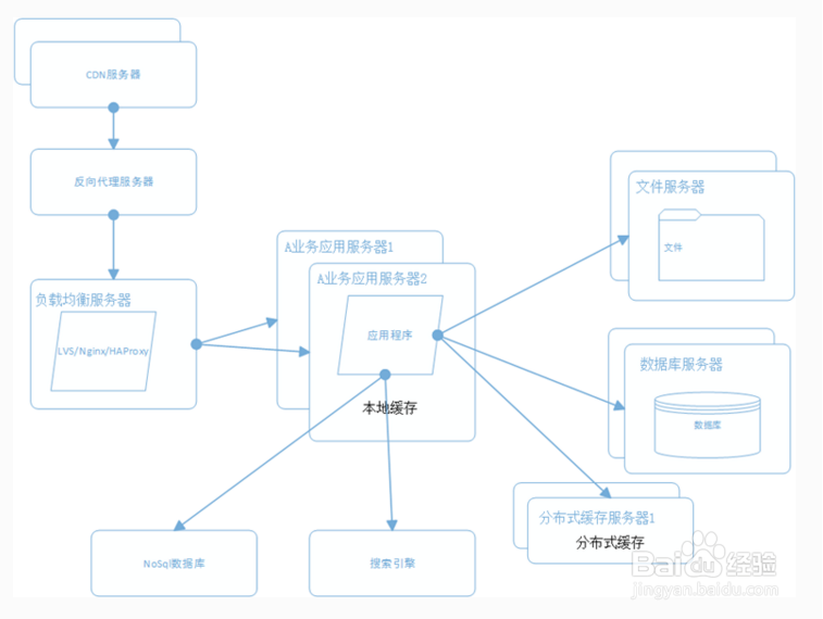 图解大型网站是如何逐步演变完善？