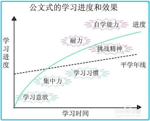 暑假英语怎样自学