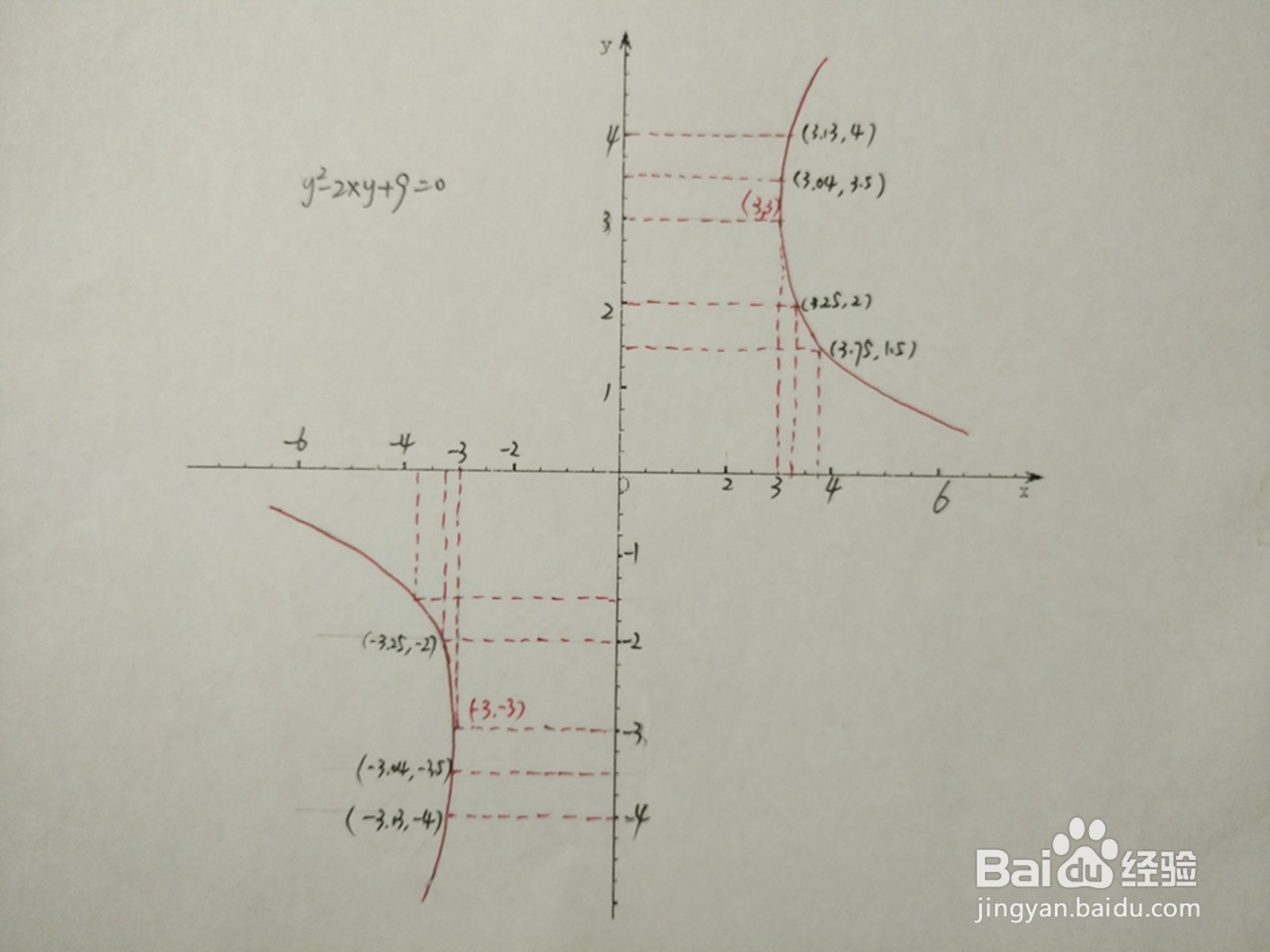 用导数工具画曲线方程y^2-2xy+9=0的图像示意图