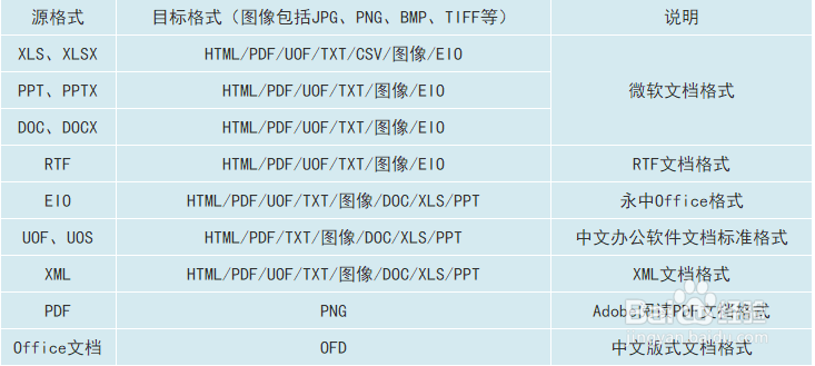 永中DCS与office web 365的区别分析