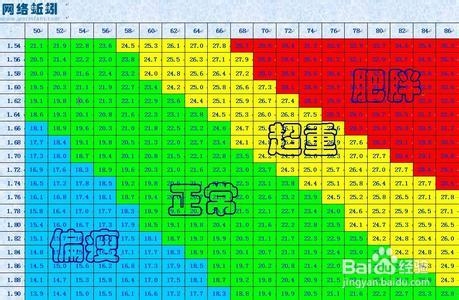 七步让你降低自己的BMI指数（身体质量指数）-百度经验