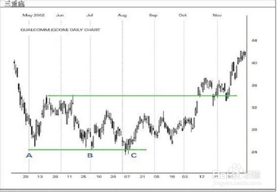 几种基础图形分析你都知道吗？