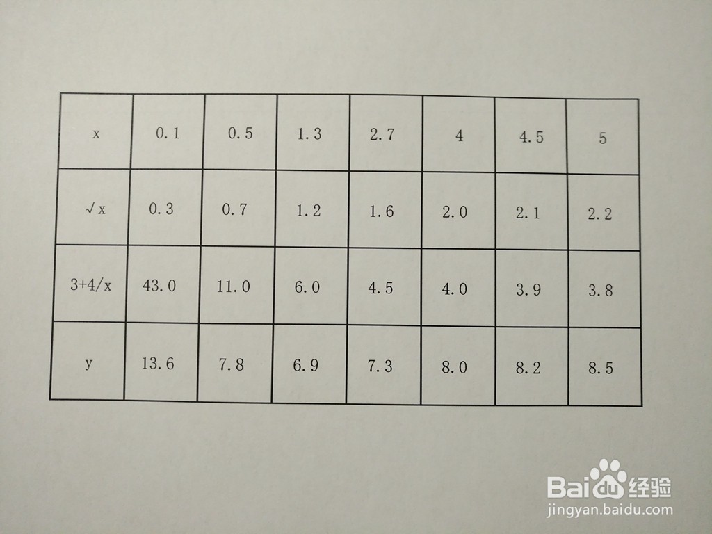 用导数工具画函数y=√x(3+4/x)的图像示意图步骤