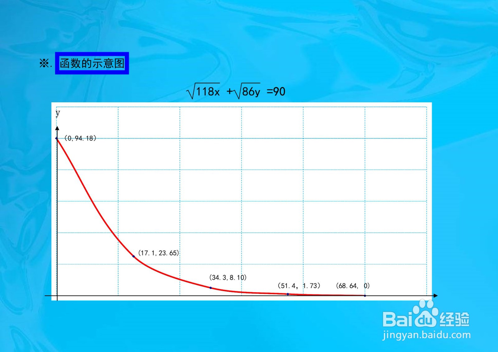 导数工具解析函数√118x+√86y=90性质及其图像