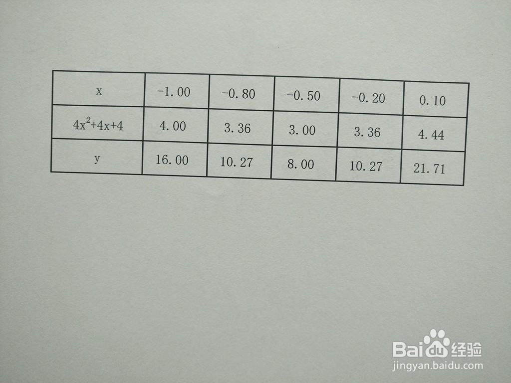 怎么画出复合函数y=2^(4x^2+4x+4)的示意图？